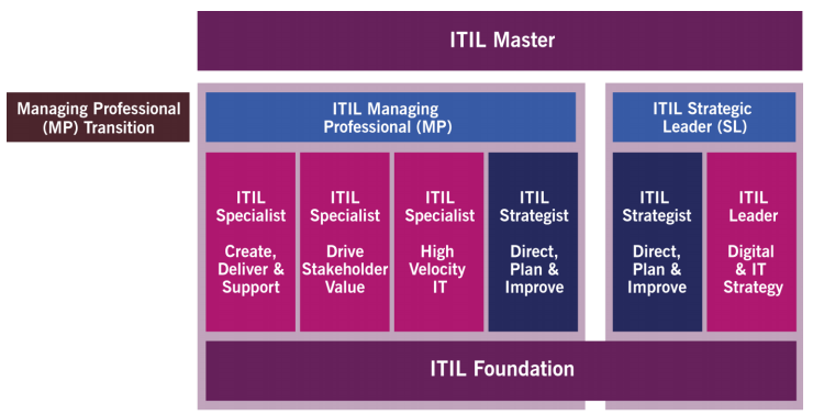 06 Se você já atingiu a ITIL V3 Intermediate e Practitioner com 6 ou Mais Créditos além do Foundation