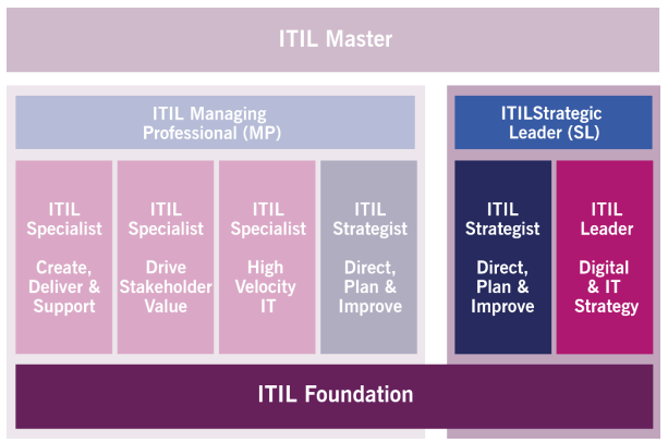 05 Se você já atingiu a ITIL V3 Intermediate com 3 OU 4 Créditos