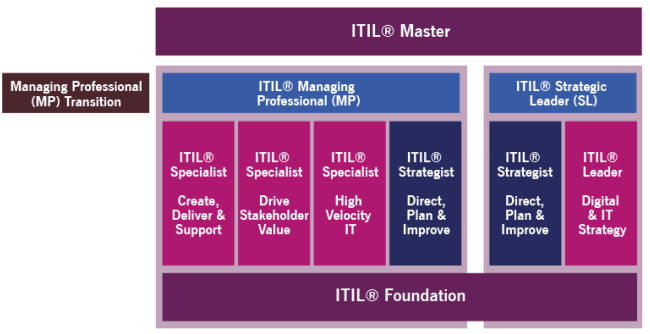 04 Detalhes da Transição da ITIL v3 para ITIL 4