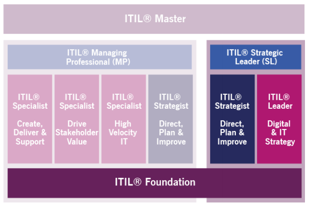 03 Detalhes da Stream ITIL Strategic Leader ITIL SL