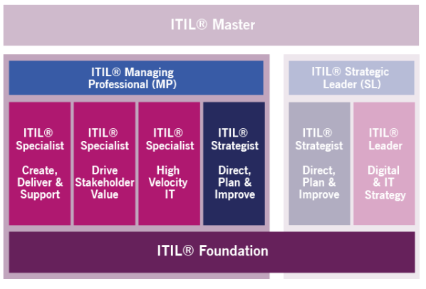 02 Detalhes do Stream ITIL Managing Professional ITIL MP