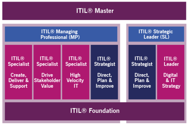 01 Esquema Migração ITIL3 ITIL4
