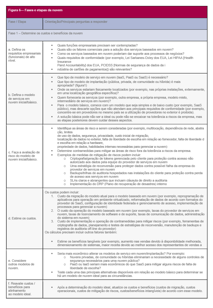 Tabela sobre as fases e etapas da nuvem