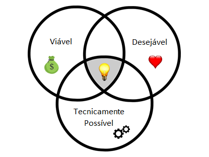 Viável Técnico Desejável