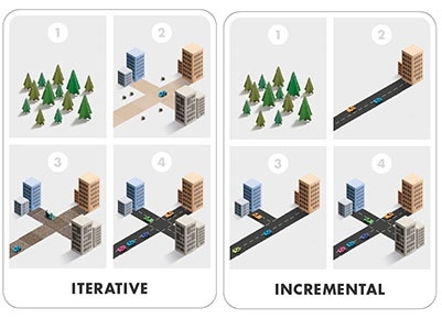 Iterativo Incremental Scrum