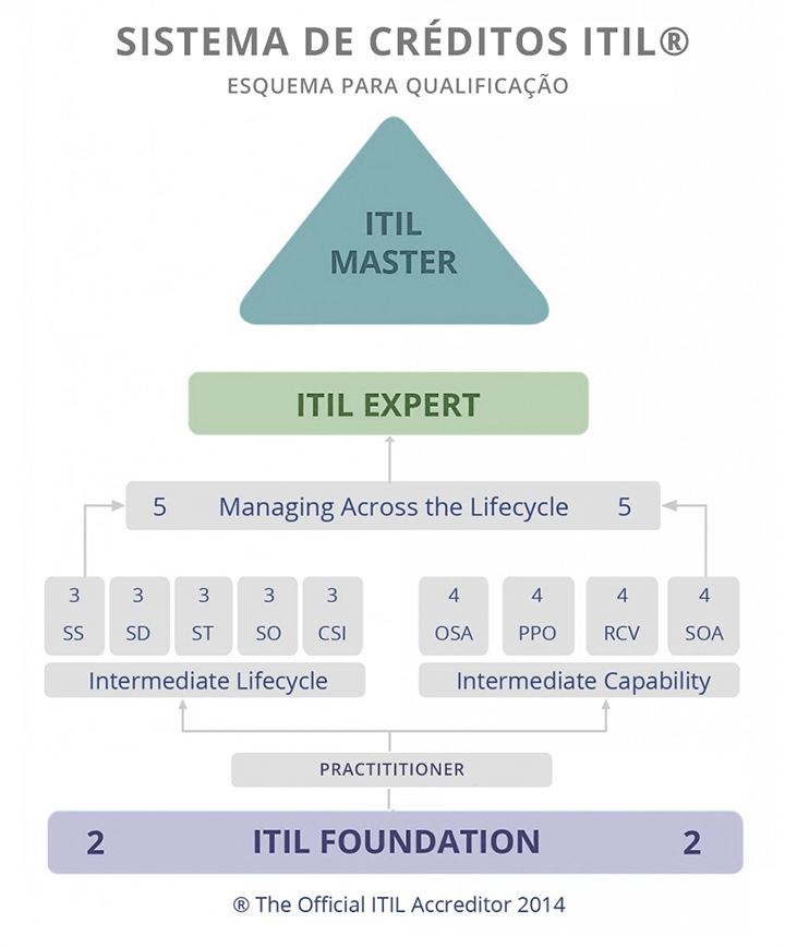 Sistemas de crédito ITIL foundation PMG Academy