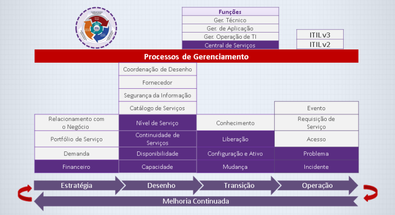 Ciclo de vida da ITIL PMG Academy
