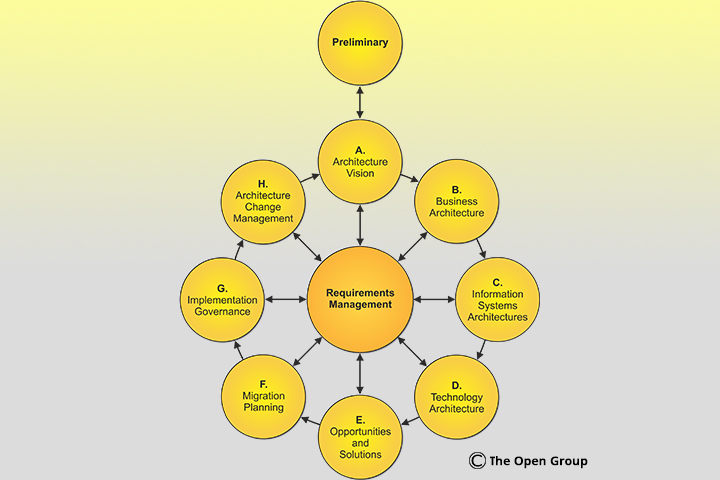 Estrutura padrão do framework TOGAF